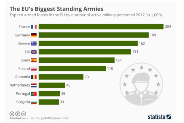 Στην τρίτη θέση της ΕΕ η χώρα μας στους ετοιμοπόλεμους στρατούς - Φωτογραφία 2