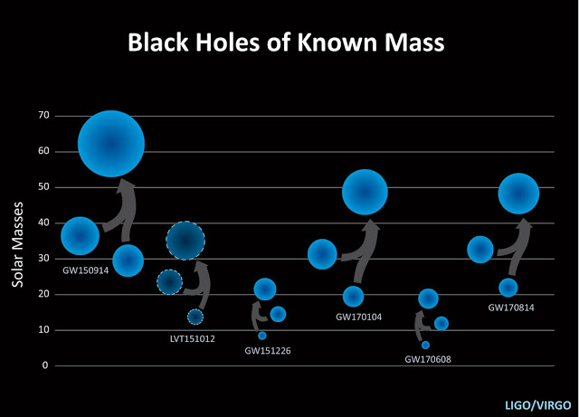 Ανιχνεύθηκαν ξανά βαρυτικά κύματα από δύο μαύρες τρύπες - Φωτογραφία 1