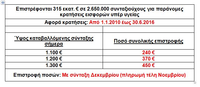 Πώς θα γίνει η επιστροφή των παρανόμως παρακρατηθεντων ποσών υπέρ ΕΟΠΠΥ στους συνταξιούχους (ΠΙΝΑΚΑΣ) - Φωτογραφία 2