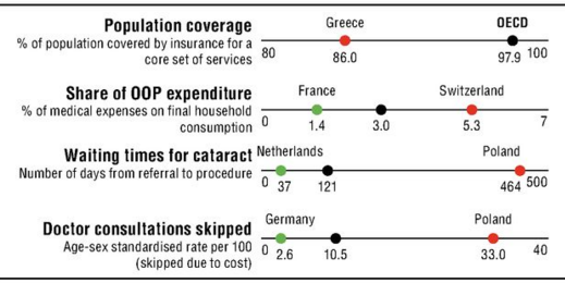 ΟOΣΑ: Αρνητικές διακρίσεις σε ανασφάλιστους και ιδιωτικές δαπάνες υγείας για την Ελλάδα - Φωτογραφία 1