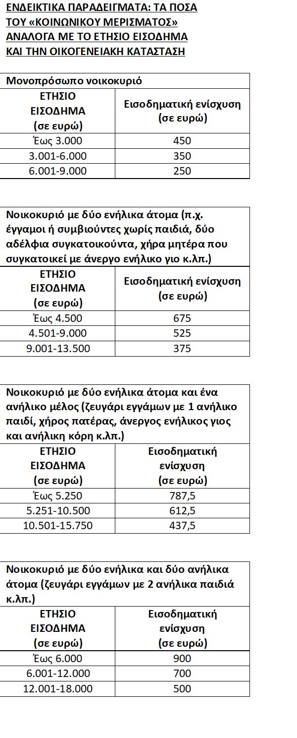 ΑΠΟΚΛΕΙΣΤΙΚΟ! Κοινωνικό μέρισμα 2017: Διορθώνονται τα εισοδηματικά κριτήρια, αίτηση στο koinonikomerisma.gr - Φωτογραφία 2