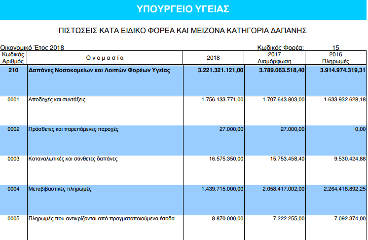 Προϋπολογισμός 2018: Στο κρεβάτι του Προκρούστη τα Νοσοκομεία - Φωτογραφία 4