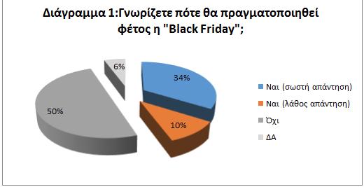 Black Friday: Ολα όσα πρέπει να γνωρίζουν οι καταναλωτές για τις εκπτώσεις έως 80% - Φωτογραφία 2