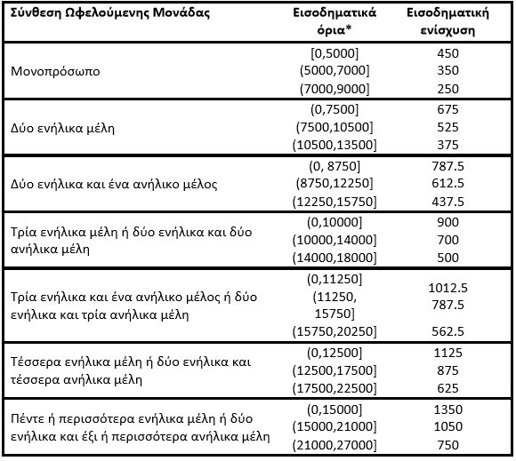 Η τελική απόφαση για το κοινωνικό μέρισμα - Όλα τα κριτήρια - Φωτογραφία 2