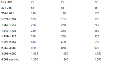 Στο TAXISnet τα τέλη κυκλοφορίας 2018 - Τι θα πληρώσουν οι ιδιοκτήτες - Φωτογραφία 5