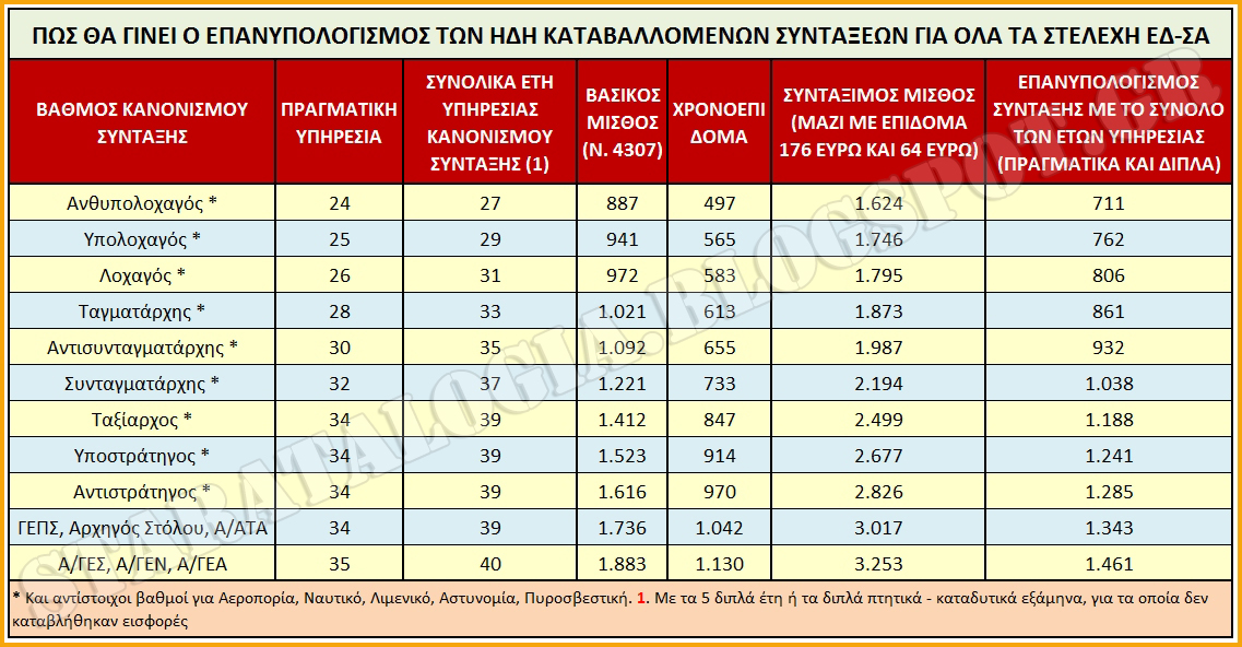 «Κουρεύουν» τις συντάξεις των αποστράτων (ΠΙΝΑΚΑΣ) - Φωτογραφία 2