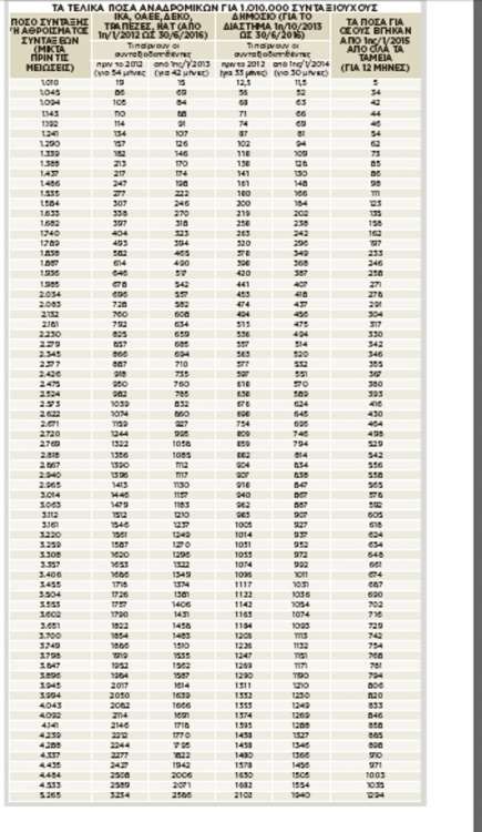 Από 5 έως 3.234 ευρώ θα λάβουν σήμερα πάνω από 1 εκατ. συνταξιούχοι - Αναλυτικά παραδείγματα - Φωτογραφία 2