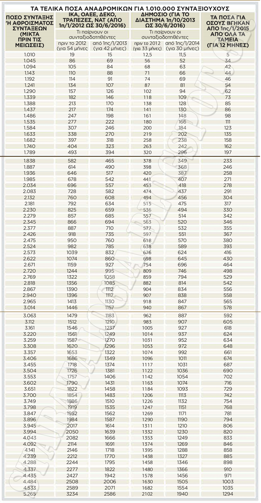 Η τελική λίστα με τα αναδρομικά των συνταξιούχων-αποστράτων (ΠΙΝΑΚΑΣ) - Φωτογραφία 2