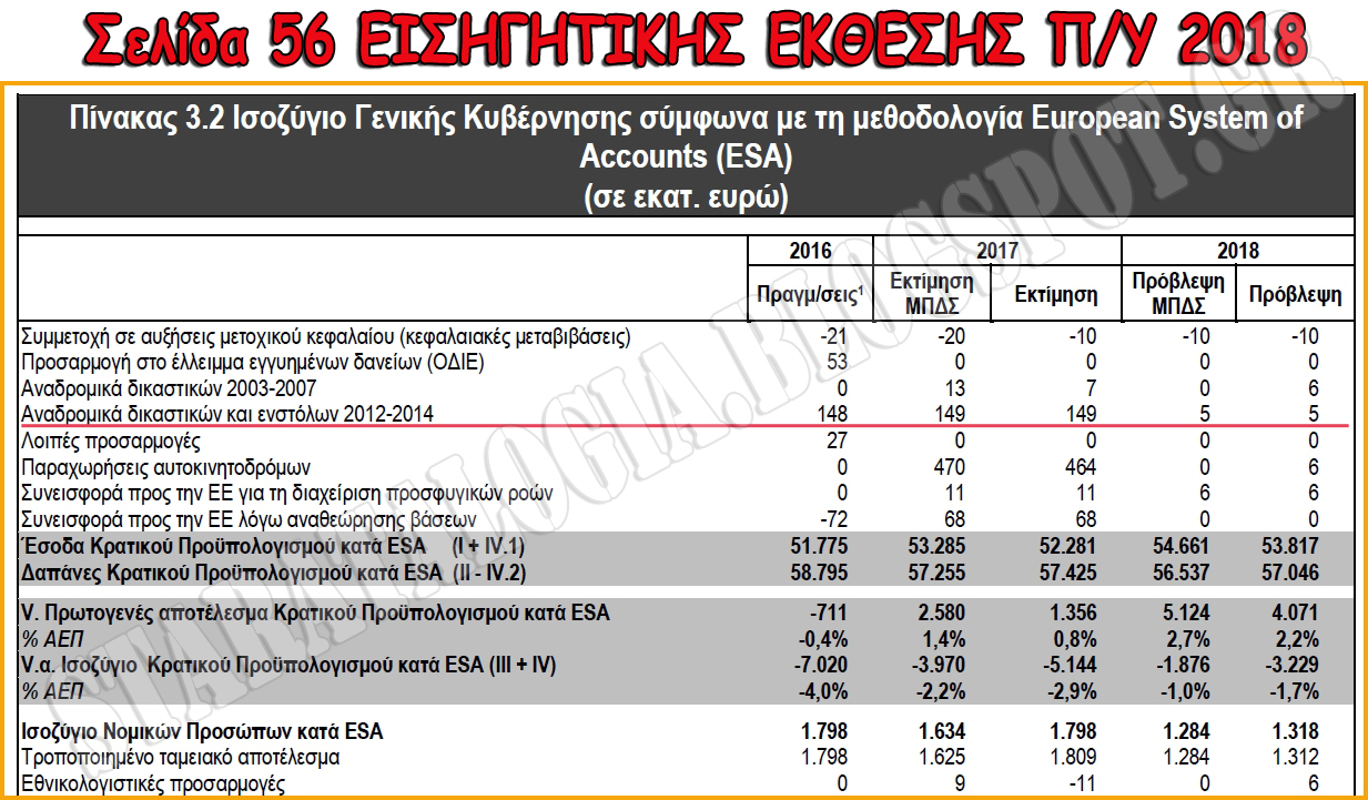 Αισιόδοξος ο Βίτσας για καταβολή υπολοίπου 50% απόφασης ΣΤΕ, αλλά δεν προβλέπεται στον Π/Υ 2018! (ΒΙΝΤΕΟ) - Φωτογραφία 2