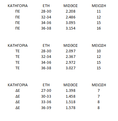 Μείωσεις στους μισθούς των δημοσίων υπαλλήλων: Πόσα χρήματα θα χασουν; - Φωτογραφία 2