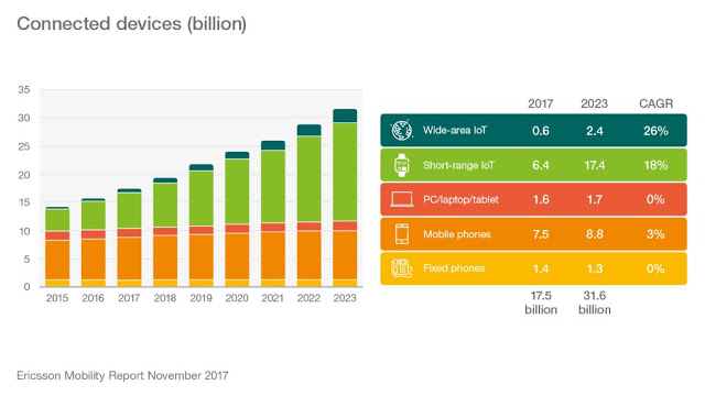 Περισσότερες από 1 δις συνδρομές 5G, παγκοσμίως, το 2023 - Φωτογραφία 3