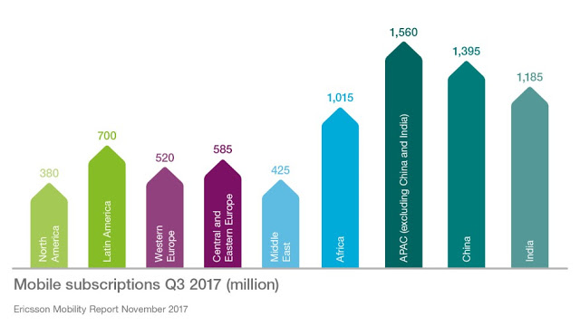 Περισσότερες από 1 δις συνδρομές 5G, παγκοσμίως, το 2023 - Φωτογραφία 4