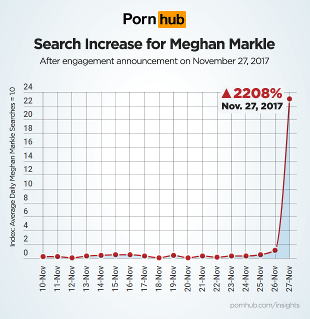 2.208% αυξήθηκαν οι αναζητήσεις για τη Μέγκαν Μαρκλ στο Pornhub! - Φωτογραφία 2