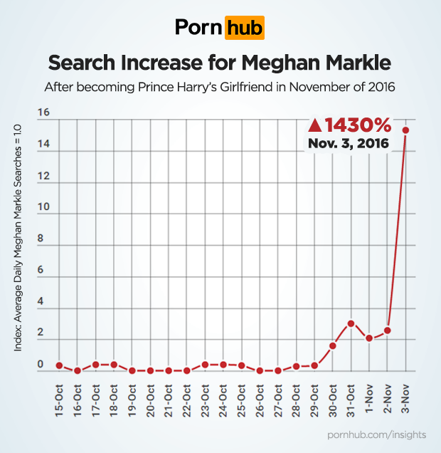 2.208% αυξήθηκαν οι αναζητήσεις για τη Μέγκαν Μαρκλ στο Pornhub! - Φωτογραφία 4