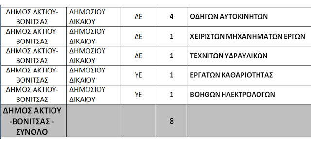 Οκτώ (8) θέσεις εργασίας για μόνιμες προσλήψεις μέσω ΑΣΕΠ στο δήμο Ακτίου Βόνιτσας - Φωτογραφία 2