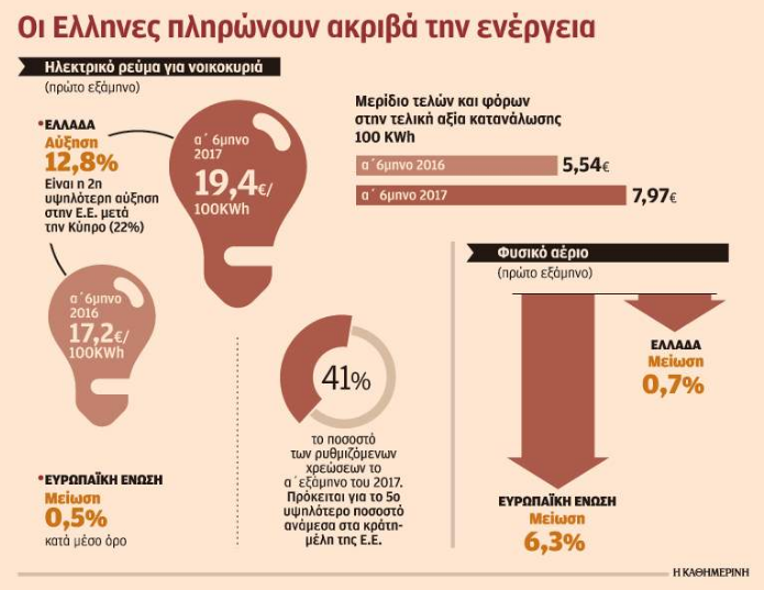 Πληρώσαμε το ρεύμα 12,8% πιο ακριβό το πρώτο εξάμηνο του 2017 - Φωτογραφία 2