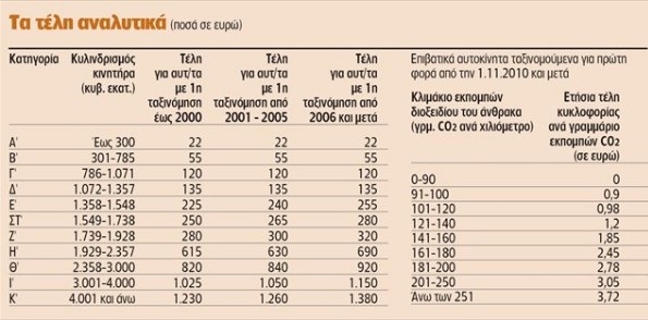 Πώς να εκτυπώσετε τα τέλη κυκλοφορίας - Δείτε πόσα θα πληρώσετε [πίνακας] - Φωτογραφία 2