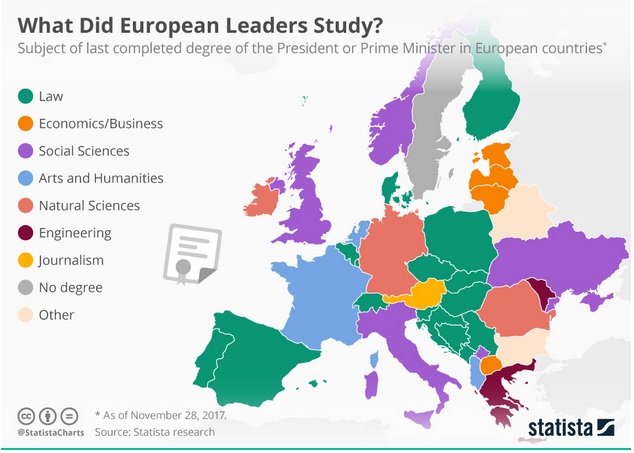 Τι έχουν σπουδάσει οι ηγέτες των χωρών της Ευρώπης (και ο μοναδικός ηγέτης που δεν έχει πτυχίο) - Φωτογραφία 1