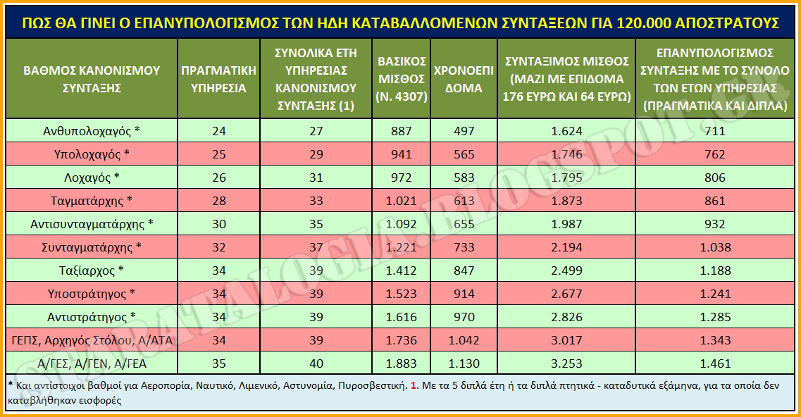 ΑΠΟΚΑΛΥΨΗ ΓΙΑ ΑΠΟΣΤΡΑΤΟΥΣ: Σχεδιάζουν συμψηφισμό μειώσεων με δεύτερη δόση αναδρομικών (ΠΙΝΑΚΑΣ) - Φωτογραφία 2