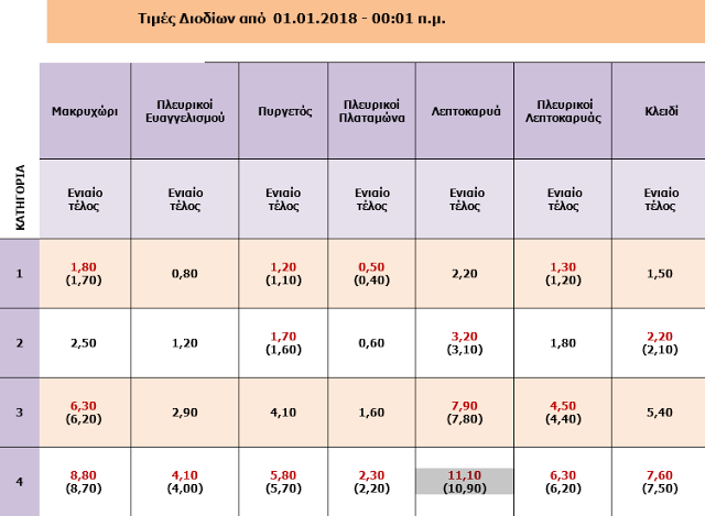 Αυξήσεις στα διόδια της Εθνικής Αθηνών - Θεσσαλονίκης - Φωτογραφία 3