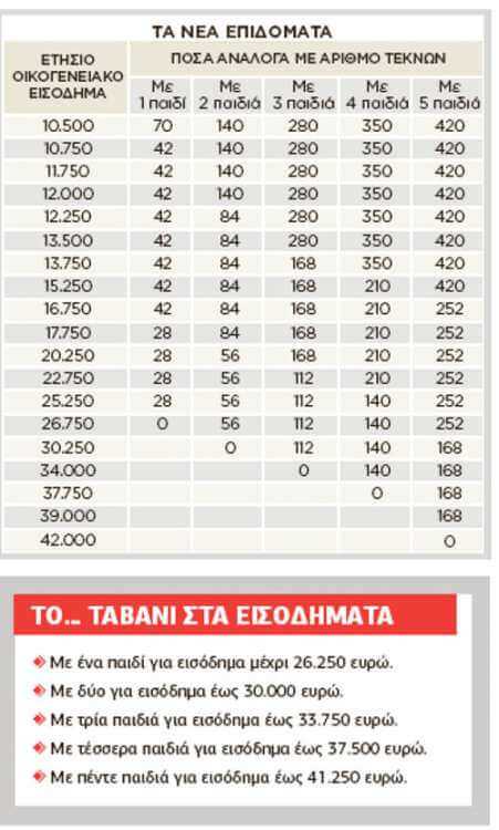 Τι αλλάζει στα οικογενειακά επιδόματα από το 2018 (ΠΙΝΑΚΕΣ) - Φωτογραφία 2