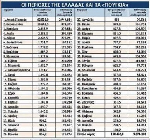 Στις τελευταίες θέσεις η Αιτωλοακαρνανία σε καταθέσεις- 5.372 ευρώ ανα κάτοικο - Φωτογραφία 2