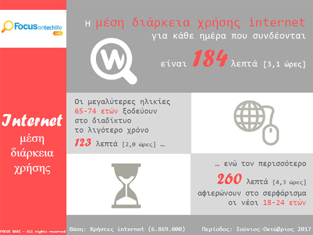 Στις 3,1 ώρες η μέση ημερήσια χρήση του Διαδικτύου στην Ελλάδα - Φωτογραφία 2