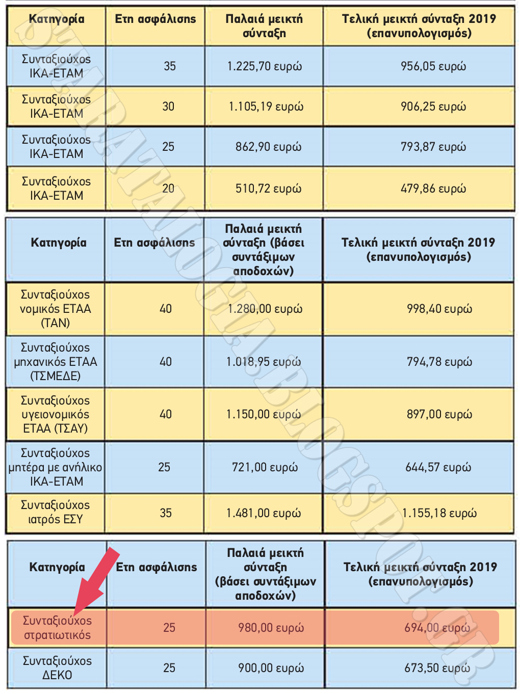 Τα τελικά ποσά των συντάξεων μετά τον επανυπολογισμό! Μεγάλοι χαμένοι Στρατιωτικοί και δημόσιοι (ΠΙΝΑΚΕΣ) - Φωτογραφία 3