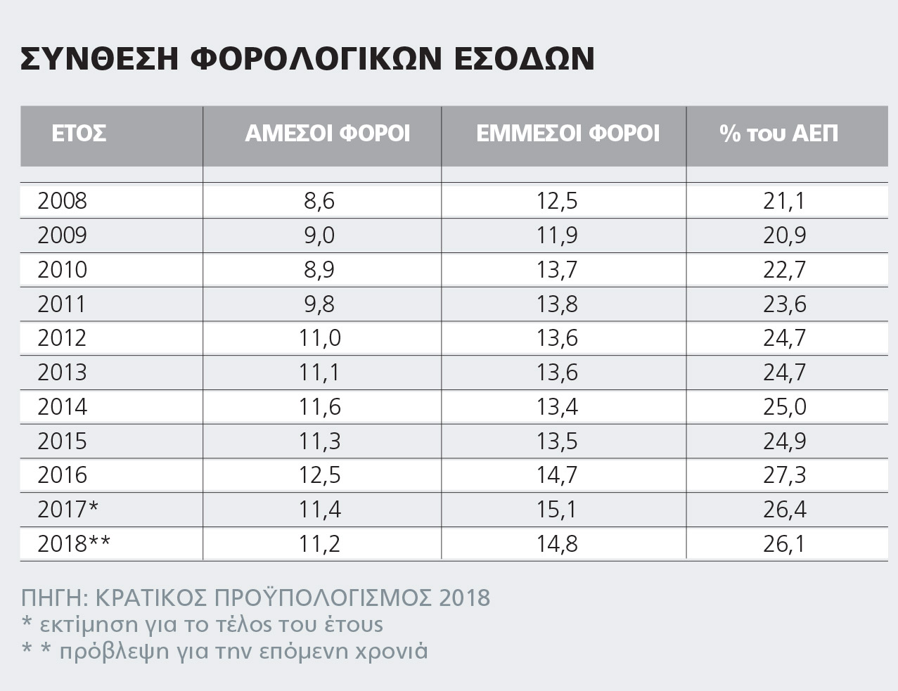 10 δισ. φόρους θα πληρώσουν οι φορολογούμενοι σε 2 μήνες - Φωτογραφία 2