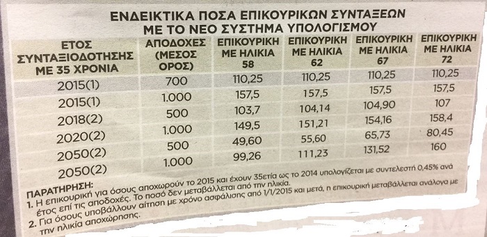 ΕΡΓΑΣΙΑ ΜΕΧΡΙ ΤΑ 72 Ή ΤΑ 80 ΓΙΑ ΕΠΙΚΟΥΡΙΚΗ ΣΥΝΤΑΞΗ 170 ΕΥΡΩ! - Φωτογραφία 2