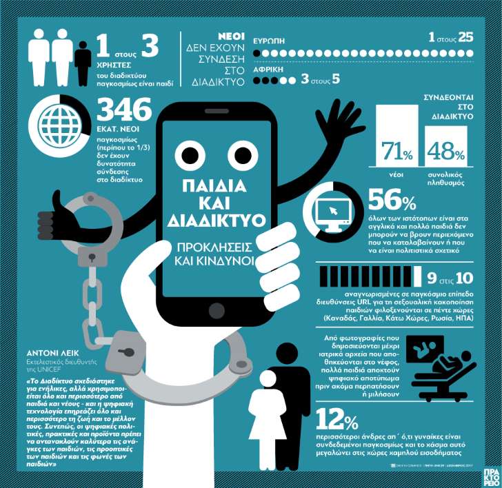 Παιδιά και διαδίκτυο: Οι προκλήσεις και οι κίνδυνοι που ελλοχεύουν (infographic) - Φωτογραφία 2