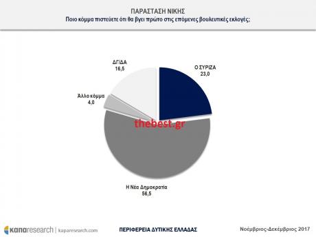 ΔΗΜΟΣΚΟΠΗΣΗ ΚΑΠΑ Research για το thebest.gr- Μπροστά ο ΣΥΡΙΖΑ με βραχεία κεφαλή στη Δυτική Ελλάδα- Οι δημοτικότητες Κατσιφάρα και βουλευτών.Ο Κ. Καραγκούνης μπροστά στην Αιτωλ/νία - Φωτογραφία 11