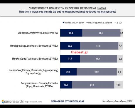 ΔΗΜΟΣΚΟΠΗΣΗ ΚΑΠΑ Research για το thebest.gr- Μπροστά ο ΣΥΡΙΖΑ με βραχεία κεφαλή στη Δυτική Ελλάδα- Οι δημοτικότητες Κατσιφάρα και βουλευτών.Ο Κ. Καραγκούνης μπροστά στην Αιτωλ/νία - Φωτογραφία 9