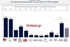 ΔΗΜΟΣΚΟΠΗΣΗ ΚΑΠΑ Research για το thebest.gr- Μπροστά ο ΣΥΡΙΖΑ με βραχεία κεφαλή στη Δυτική Ελλάδα- Οι δημοτικότητες Κατσιφάρα και βουλευτών.Ο Κ. Καραγκούνης μπροστά στην Αιτωλ/νία