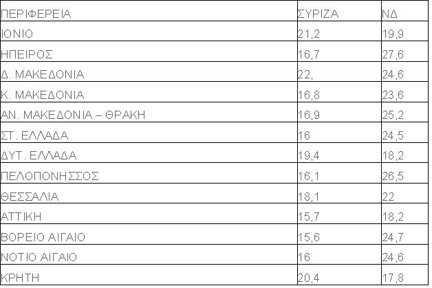 Δημοσκόπηση Κάπα Research: Προβάδισμα 4,8 μονάδων της ΝΔ έναντι του ΣΥΡΙΖΑ - Ποιος προηγείται στη Στερεά Ελλάδα! - Φωτογραφία 2