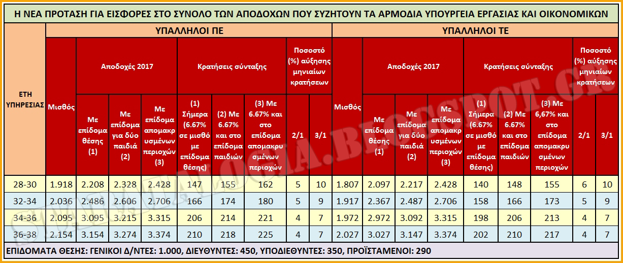 «Ψαλίδι» στα Ειδικά Μισθολόγια έως 450 €/μήνα το 2018. Μειώσεις ως και 10% σε μισθούς Δημοσίου (ΠΙΝΑΚΑΣ) - Φωτογραφία 2