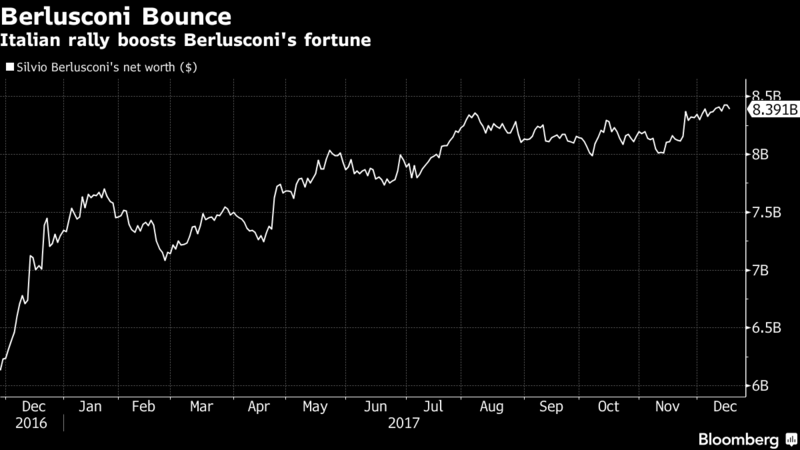 Κατά 2 δισ. δολάρια πλουσιότερος ο Μπερλουσκόνι, καθώς ετοιμάζει και πολιτική επιστροφή - Φωτογραφία 2