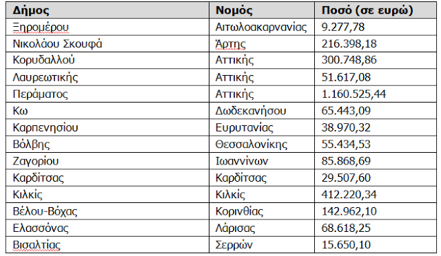 Πρόγραμμα ΑΚΣΙΑ: 9.277,78 Ευρώ στο Δήμο ΞΗΡΟΜΕΡΟΥ για την εξόφληση υποχρεώσεων - Φωτογραφία 2