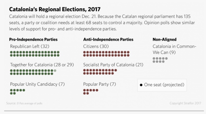 Stratfor: Η διχασμένη Καταλονία ψάχνει διέξοδο στις κάλπες - Φωτογραφία 2