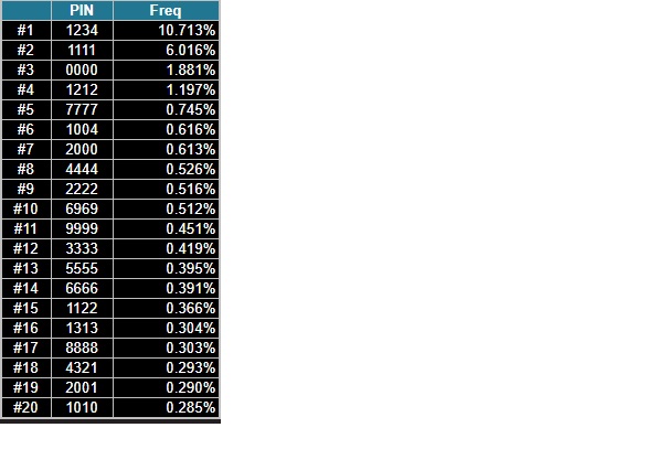 Αυτοί είναι οι κωδικοί pin με τη μεγαλύτερη συχνότητα - Φωτογραφία 2