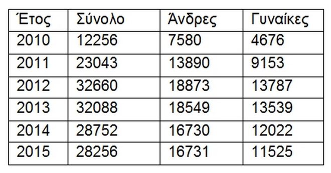 Χάρτης: Πόσοι (και πού) είναι οι Έλληνες του εξωτερικού - Φωτογραφία 4