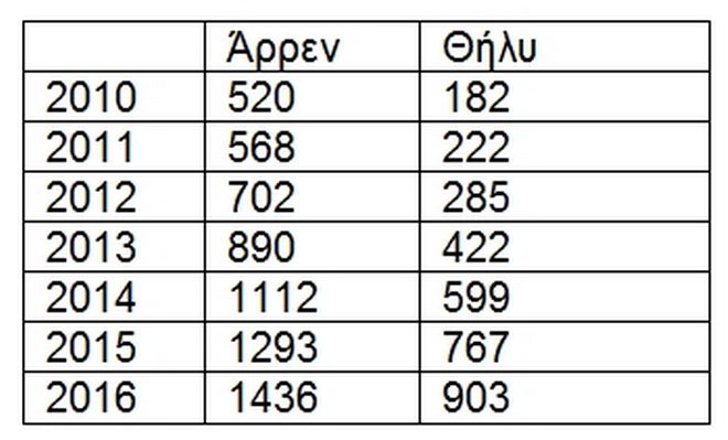 Χάρτης: Πόσοι (και πού) είναι οι Έλληνες του εξωτερικού - Φωτογραφία 5