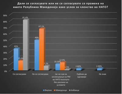 Σκόπια: Σλάβοι και Αλβανοί θέλουν δημοψήφισμα για το όνομα -Αντίθετοι στην αλλαγή οι πολίτες - Φωτογραφία 2