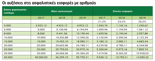 Διπλό χτύπηµα στους αγρότες από την ουρά του νόµου Κατρούγκαλου - Φωτογραφία 2