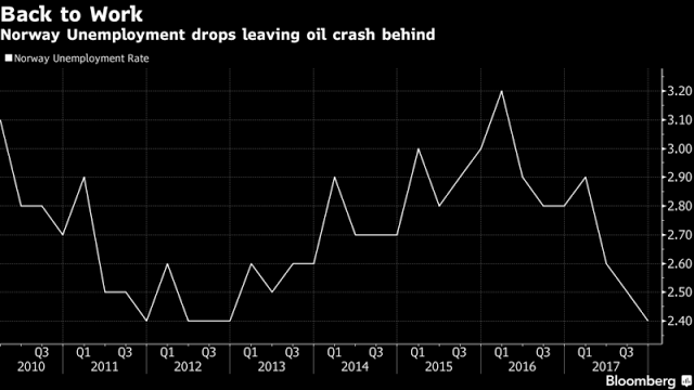 Ανακάμπτει η αγορά εργασίας στη Νορβηγία - Φωτογραφία 2