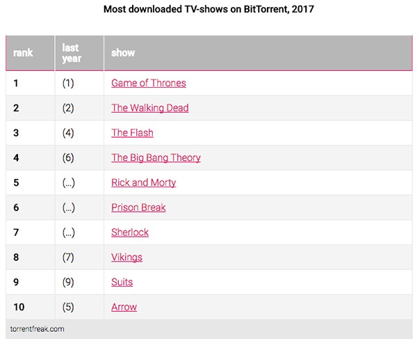Game of Thrones: Για ακόμα μία χρονιά στην κορυφή των τηλεοπτικών σειρών με τα περισσότερα πειρατικά downloads - Φωτογραφία 2