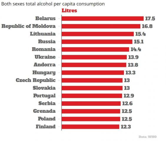 Αυτοί είναι οι λαοί που καταναλώνουν περισσότερο αλκοόλ στον πλανήτη - Φωτογραφία 2