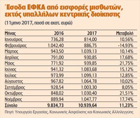 Πλεόνασμα 755 εκατ. ευρώ για τον ΕΦΚΑΠάνω από τους στόχους του προϋπολογισμού τα έσοδα του ενιαίου φορέα στο διάστημα Ιανουαρίου - Νοεμβρίου 2017 - Φωτογραφία 2