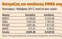 Πλεόνασμα 755 εκατ. ευρώ για τον ΕΦΚΑΠάνω από τους στόχους του προϋπολογισμού τα έσοδα του ενιαίου φορέα στο διάστημα Ιανουαρίου - Νοεμβρίου 2017 - Φωτογραφία 3