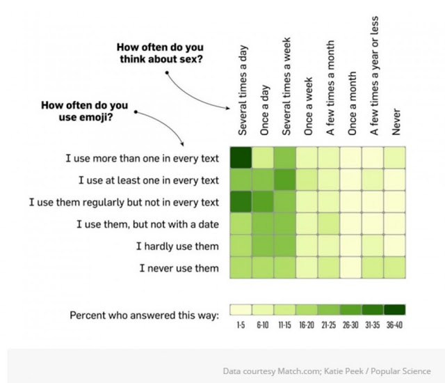Η συχνή χρήση emojis δείχνει ότι σκεφτόμαστε συνέχεια το σεξ - Φωτογραφία 3